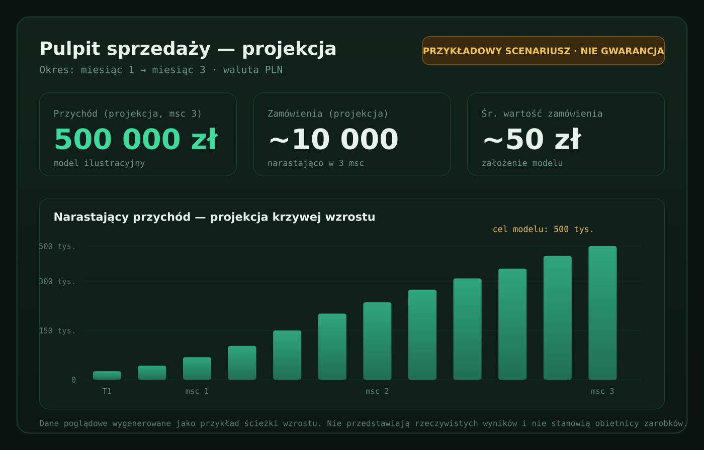 Example sales dashboard — growth projection
